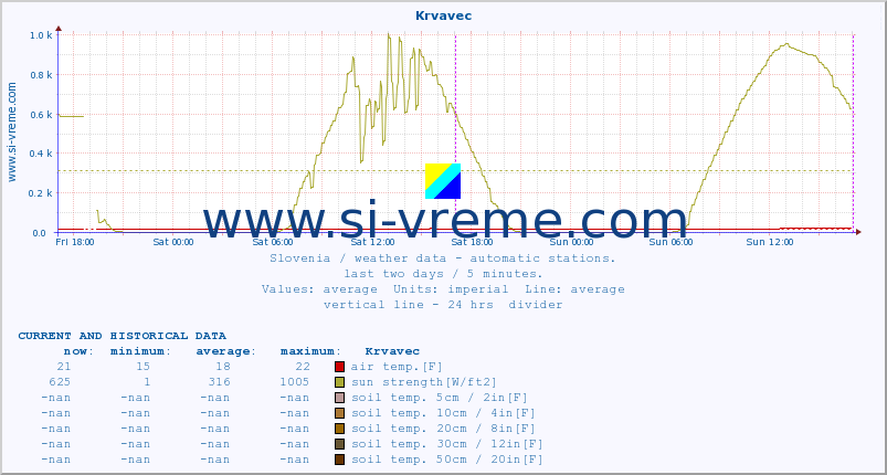  :: Krvavec :: air temp. | humi- dity | wind dir. | wind speed | wind gusts | air pressure | precipi- tation | sun strength | soil temp. 5cm / 2in | soil temp. 10cm / 4in | soil temp. 20cm / 8in | soil temp. 30cm / 12in | soil temp. 50cm / 20in :: last two days / 5 minutes.