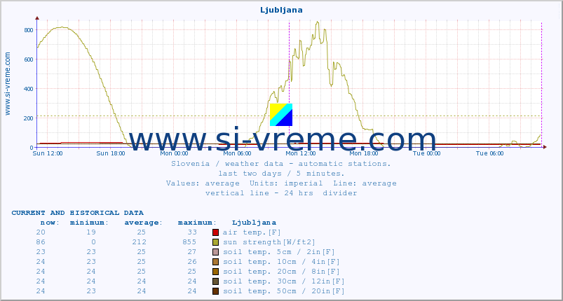  :: Ljubljana :: air temp. | humi- dity | wind dir. | wind speed | wind gusts | air pressure | precipi- tation | sun strength | soil temp. 5cm / 2in | soil temp. 10cm / 4in | soil temp. 20cm / 8in | soil temp. 30cm / 12in | soil temp. 50cm / 20in :: last two days / 5 minutes.