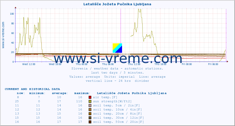  :: Letališče Jožeta Pučnika Ljubljana :: air temp. | humi- dity | wind dir. | wind speed | wind gusts | air pressure | precipi- tation | sun strength | soil temp. 5cm / 2in | soil temp. 10cm / 4in | soil temp. 20cm / 8in | soil temp. 30cm / 12in | soil temp. 50cm / 20in :: last two days / 5 minutes.