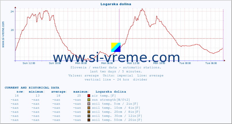  :: Logarska dolina :: air temp. | humi- dity | wind dir. | wind speed | wind gusts | air pressure | precipi- tation | sun strength | soil temp. 5cm / 2in | soil temp. 10cm / 4in | soil temp. 20cm / 8in | soil temp. 30cm / 12in | soil temp. 50cm / 20in :: last two days / 5 minutes.