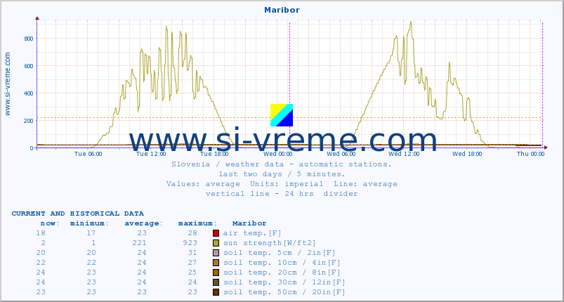  :: Maribor :: air temp. | humi- dity | wind dir. | wind speed | wind gusts | air pressure | precipi- tation | sun strength | soil temp. 5cm / 2in | soil temp. 10cm / 4in | soil temp. 20cm / 8in | soil temp. 30cm / 12in | soil temp. 50cm / 20in :: last two days / 5 minutes.