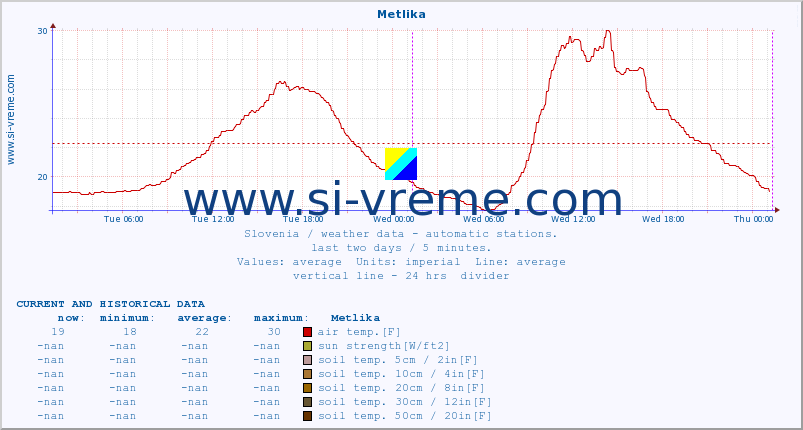  :: Metlika :: air temp. | humi- dity | wind dir. | wind speed | wind gusts | air pressure | precipi- tation | sun strength | soil temp. 5cm / 2in | soil temp. 10cm / 4in | soil temp. 20cm / 8in | soil temp. 30cm / 12in | soil temp. 50cm / 20in :: last two days / 5 minutes.
