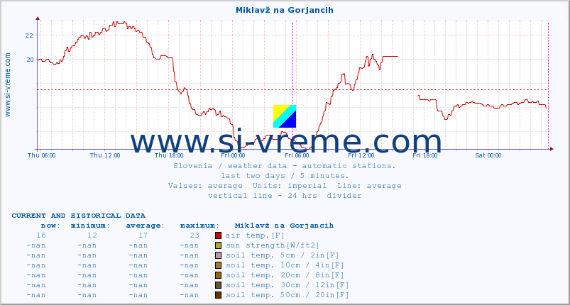  :: Miklavž na Gorjancih :: air temp. | humi- dity | wind dir. | wind speed | wind gusts | air pressure | precipi- tation | sun strength | soil temp. 5cm / 2in | soil temp. 10cm / 4in | soil temp. 20cm / 8in | soil temp. 30cm / 12in | soil temp. 50cm / 20in :: last two days / 5 minutes.