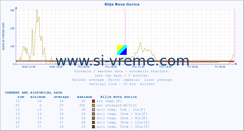  :: Bilje Nova Gorica :: air temp. | humi- dity | wind dir. | wind speed | wind gusts | air pressure | precipi- tation | sun strength | soil temp. 5cm / 2in | soil temp. 10cm / 4in | soil temp. 20cm / 8in | soil temp. 30cm / 12in | soil temp. 50cm / 20in :: last two days / 5 minutes.