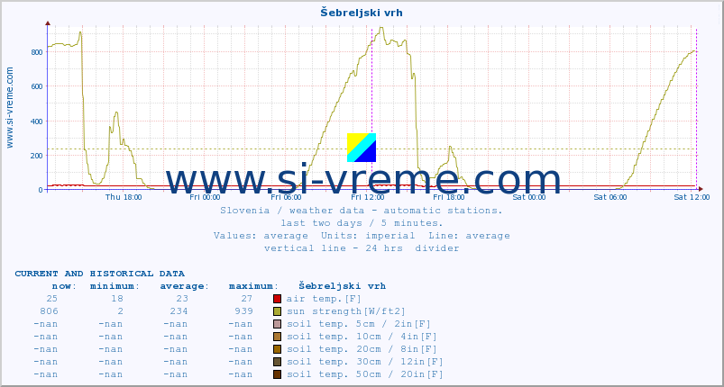  :: Šebreljski vrh :: air temp. | humi- dity | wind dir. | wind speed | wind gusts | air pressure | precipi- tation | sun strength | soil temp. 5cm / 2in | soil temp. 10cm / 4in | soil temp. 20cm / 8in | soil temp. 30cm / 12in | soil temp. 50cm / 20in :: last two days / 5 minutes.