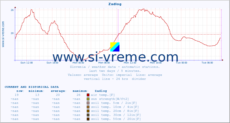  :: Zadlog :: air temp. | humi- dity | wind dir. | wind speed | wind gusts | air pressure | precipi- tation | sun strength | soil temp. 5cm / 2in | soil temp. 10cm / 4in | soil temp. 20cm / 8in | soil temp. 30cm / 12in | soil temp. 50cm / 20in :: last two days / 5 minutes.