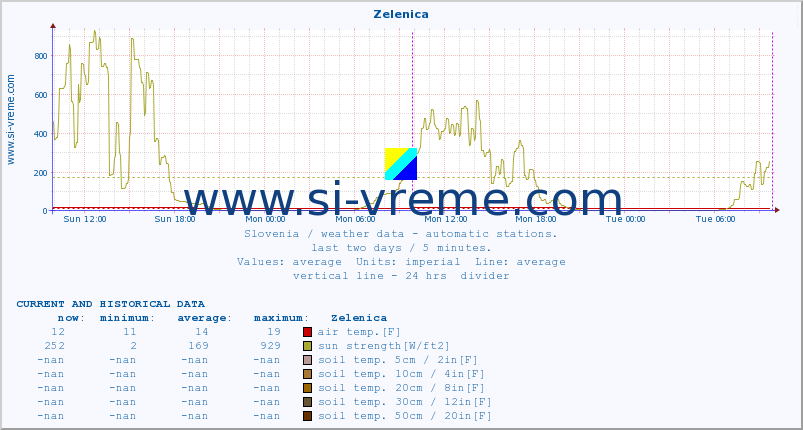  :: Zelenica :: air temp. | humi- dity | wind dir. | wind speed | wind gusts | air pressure | precipi- tation | sun strength | soil temp. 5cm / 2in | soil temp. 10cm / 4in | soil temp. 20cm / 8in | soil temp. 30cm / 12in | soil temp. 50cm / 20in :: last two days / 5 minutes.