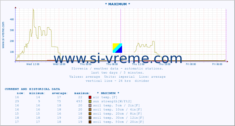  :: * MAXIMUM * :: air temp. | humi- dity | wind dir. | wind speed | wind gusts | air pressure | precipi- tation | sun strength | soil temp. 5cm / 2in | soil temp. 10cm / 4in | soil temp. 20cm / 8in | soil temp. 30cm / 12in | soil temp. 50cm / 20in :: last two days / 5 minutes.