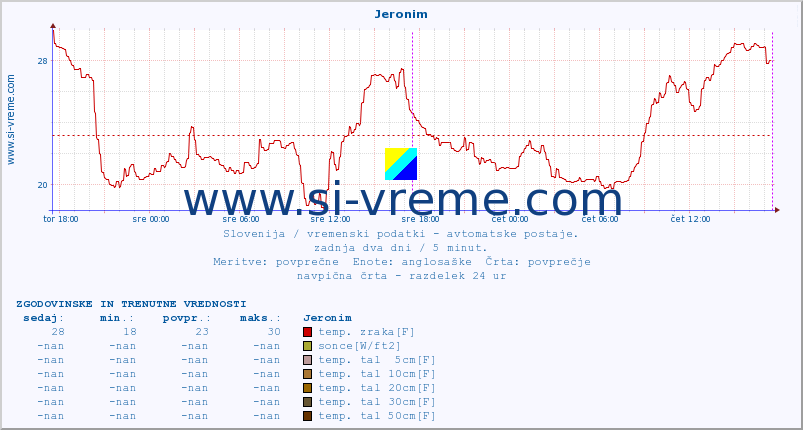 POVPREČJE :: Jeronim :: temp. zraka | vlaga | smer vetra | hitrost vetra | sunki vetra | tlak | padavine | sonce | temp. tal  5cm | temp. tal 10cm | temp. tal 20cm | temp. tal 30cm | temp. tal 50cm :: zadnja dva dni / 5 minut.