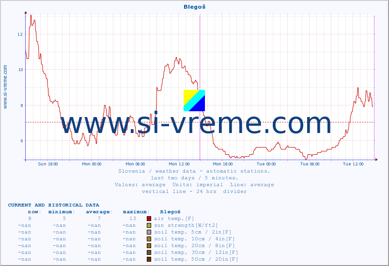  :: Blegoš :: air temp. | humi- dity | wind dir. | wind speed | wind gusts | air pressure | precipi- tation | sun strength | soil temp. 5cm / 2in | soil temp. 10cm / 4in | soil temp. 20cm / 8in | soil temp. 30cm / 12in | soil temp. 50cm / 20in :: last two days / 5 minutes.