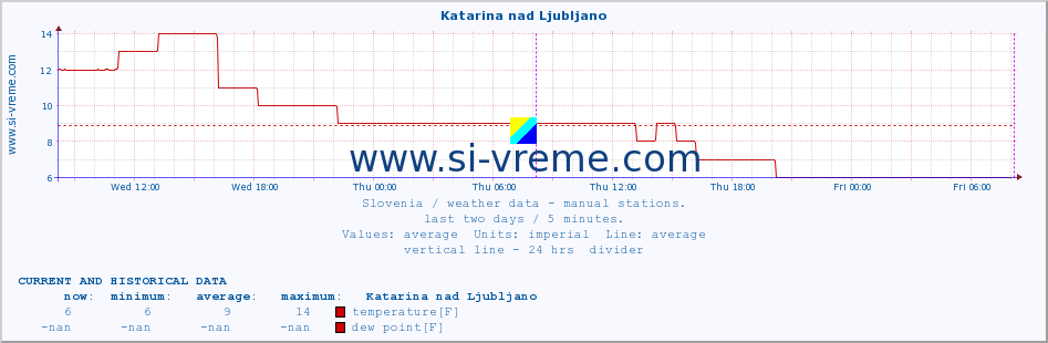  :: Katarina nad Ljubljano :: temperature | humidity | wind direction | wind speed | wind gusts | air pressure | precipitation | dew point :: last two days / 5 minutes.