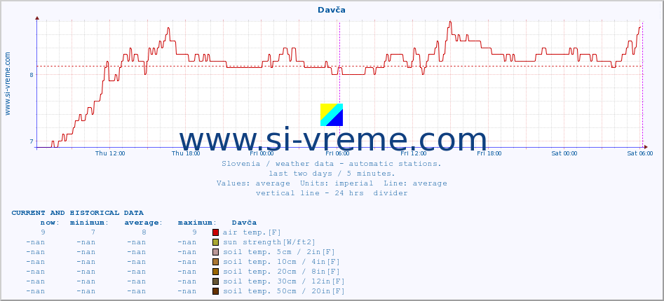  :: Davča :: air temp. | humi- dity | wind dir. | wind speed | wind gusts | air pressure | precipi- tation | sun strength | soil temp. 5cm / 2in | soil temp. 10cm / 4in | soil temp. 20cm / 8in | soil temp. 30cm / 12in | soil temp. 50cm / 20in :: last two days / 5 minutes.