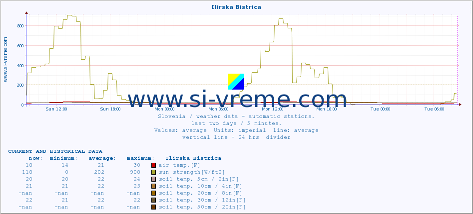  :: Ilirska Bistrica :: air temp. | humi- dity | wind dir. | wind speed | wind gusts | air pressure | precipi- tation | sun strength | soil temp. 5cm / 2in | soil temp. 10cm / 4in | soil temp. 20cm / 8in | soil temp. 30cm / 12in | soil temp. 50cm / 20in :: last two days / 5 minutes.