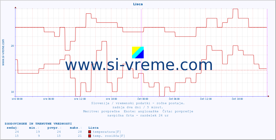 POVPREČJE :: Lisca :: temperatura | vlaga | smer vetra | hitrost vetra | sunki vetra | tlak | padavine | temp. rosišča :: zadnja dva dni / 5 minut.