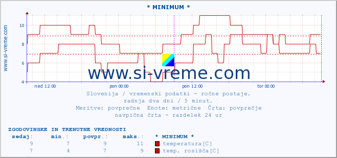 POVPREČJE :: * MINIMUM * :: temperatura | vlaga | smer vetra | hitrost vetra | sunki vetra | tlak | padavine | temp. rosišča :: zadnja dva dni / 5 minut.