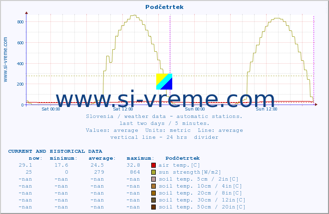  :: Podčetrtek :: air temp. | humi- dity | wind dir. | wind speed | wind gusts | air pressure | precipi- tation | sun strength | soil temp. 5cm / 2in | soil temp. 10cm / 4in | soil temp. 20cm / 8in | soil temp. 30cm / 12in | soil temp. 50cm / 20in :: last two days / 5 minutes.