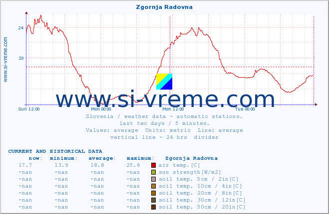  :: Zgornja Radovna :: air temp. | humi- dity | wind dir. | wind speed | wind gusts | air pressure | precipi- tation | sun strength | soil temp. 5cm / 2in | soil temp. 10cm / 4in | soil temp. 20cm / 8in | soil temp. 30cm / 12in | soil temp. 50cm / 20in :: last two days / 5 minutes.