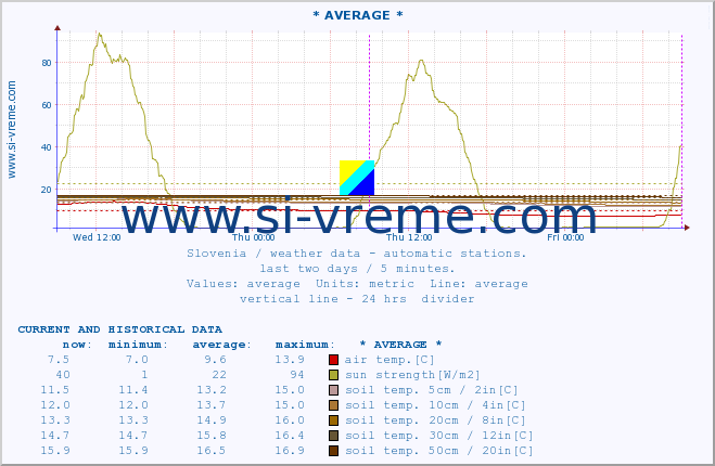  :: * AVERAGE * :: air temp. | humi- dity | wind dir. | wind speed | wind gusts | air pressure | precipi- tation | sun strength | soil temp. 5cm / 2in | soil temp. 10cm / 4in | soil temp. 20cm / 8in | soil temp. 30cm / 12in | soil temp. 50cm / 20in :: last two days / 5 minutes.
