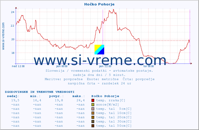 POVPREČJE :: Hočko Pohorje :: temp. zraka | vlaga | smer vetra | hitrost vetra | sunki vetra | tlak | padavine | sonce | temp. tal  5cm | temp. tal 10cm | temp. tal 20cm | temp. tal 30cm | temp. tal 50cm :: zadnja dva dni / 5 minut.