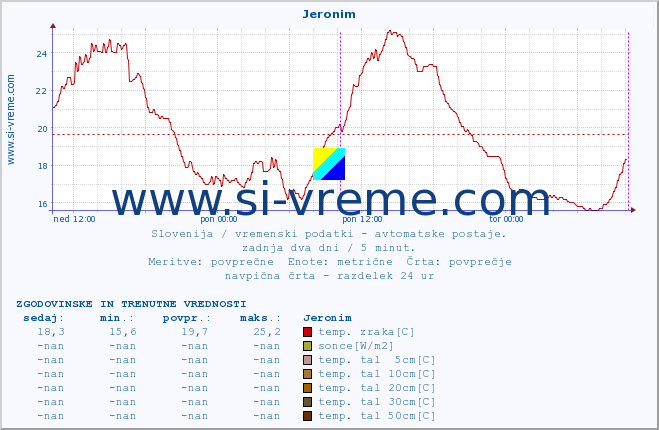 POVPREČJE :: Jeronim :: temp. zraka | vlaga | smer vetra | hitrost vetra | sunki vetra | tlak | padavine | sonce | temp. tal  5cm | temp. tal 10cm | temp. tal 20cm | temp. tal 30cm | temp. tal 50cm :: zadnja dva dni / 5 minut.