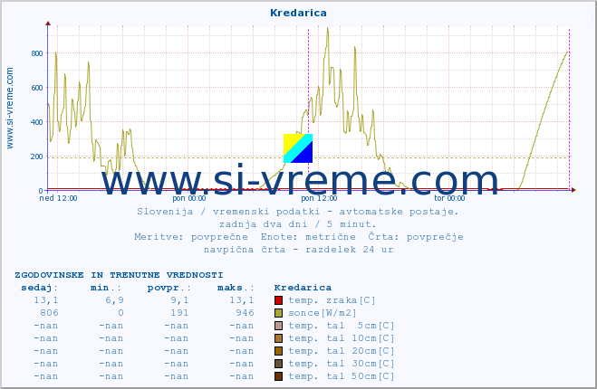 POVPREČJE :: Kredarica :: temp. zraka | vlaga | smer vetra | hitrost vetra | sunki vetra | tlak | padavine | sonce | temp. tal  5cm | temp. tal 10cm | temp. tal 20cm | temp. tal 30cm | temp. tal 50cm :: zadnja dva dni / 5 minut.