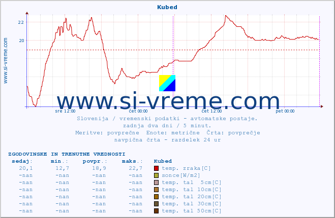 POVPREČJE :: Kubed :: temp. zraka | vlaga | smer vetra | hitrost vetra | sunki vetra | tlak | padavine | sonce | temp. tal  5cm | temp. tal 10cm | temp. tal 20cm | temp. tal 30cm | temp. tal 50cm :: zadnja dva dni / 5 minut.