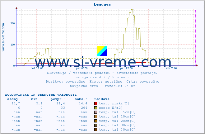 POVPREČJE :: Lendava :: temp. zraka | vlaga | smer vetra | hitrost vetra | sunki vetra | tlak | padavine | sonce | temp. tal  5cm | temp. tal 10cm | temp. tal 20cm | temp. tal 30cm | temp. tal 50cm :: zadnja dva dni / 5 minut.