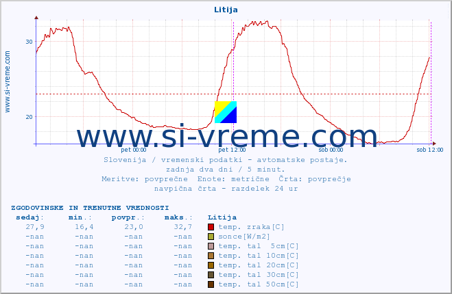 POVPREČJE :: Litija :: temp. zraka | vlaga | smer vetra | hitrost vetra | sunki vetra | tlak | padavine | sonce | temp. tal  5cm | temp. tal 10cm | temp. tal 20cm | temp. tal 30cm | temp. tal 50cm :: zadnja dva dni / 5 minut.