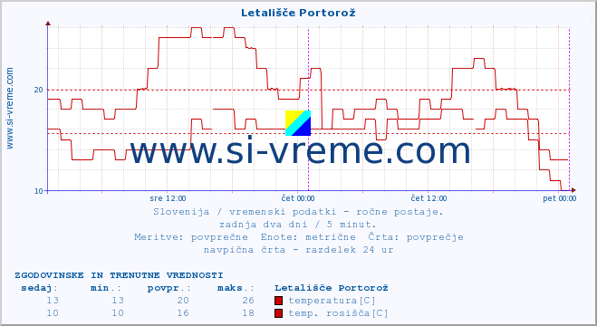 POVPREČJE :: Letališče Portorož :: temperatura | vlaga | smer vetra | hitrost vetra | sunki vetra | tlak | padavine | temp. rosišča :: zadnja dva dni / 5 minut.