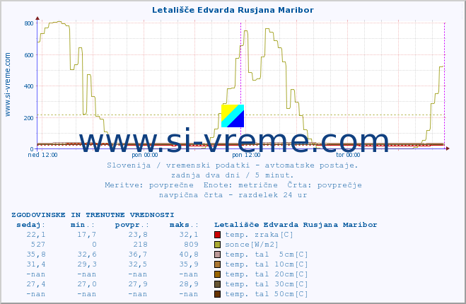 POVPREČJE :: Letališče Edvarda Rusjana Maribor :: temp. zraka | vlaga | smer vetra | hitrost vetra | sunki vetra | tlak | padavine | sonce | temp. tal  5cm | temp. tal 10cm | temp. tal 20cm | temp. tal 30cm | temp. tal 50cm :: zadnja dva dni / 5 minut.