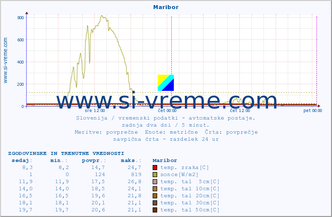 POVPREČJE :: Maribor :: temp. zraka | vlaga | smer vetra | hitrost vetra | sunki vetra | tlak | padavine | sonce | temp. tal  5cm | temp. tal 10cm | temp. tal 20cm | temp. tal 30cm | temp. tal 50cm :: zadnja dva dni / 5 minut.