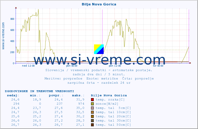 POVPREČJE :: Bilje Nova Gorica :: temp. zraka | vlaga | smer vetra | hitrost vetra | sunki vetra | tlak | padavine | sonce | temp. tal  5cm | temp. tal 10cm | temp. tal 20cm | temp. tal 30cm | temp. tal 50cm :: zadnja dva dni / 5 minut.