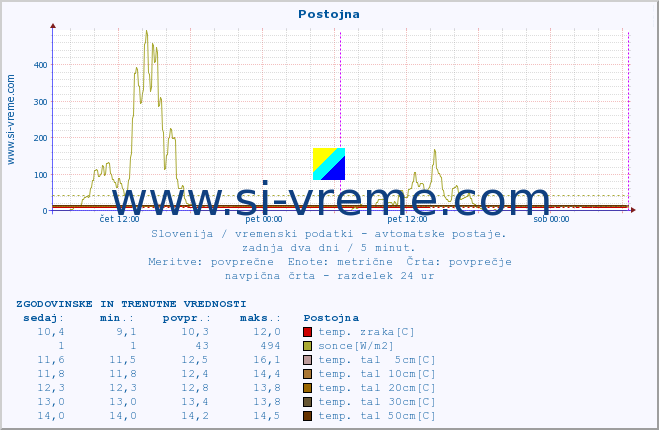 POVPREČJE :: Postojna :: temp. zraka | vlaga | smer vetra | hitrost vetra | sunki vetra | tlak | padavine | sonce | temp. tal  5cm | temp. tal 10cm | temp. tal 20cm | temp. tal 30cm | temp. tal 50cm :: zadnja dva dni / 5 minut.