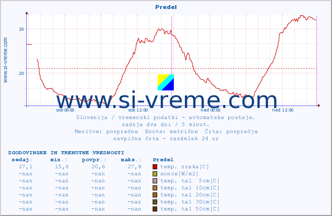 POVPREČJE :: Predel :: temp. zraka | vlaga | smer vetra | hitrost vetra | sunki vetra | tlak | padavine | sonce | temp. tal  5cm | temp. tal 10cm | temp. tal 20cm | temp. tal 30cm | temp. tal 50cm :: zadnja dva dni / 5 minut.