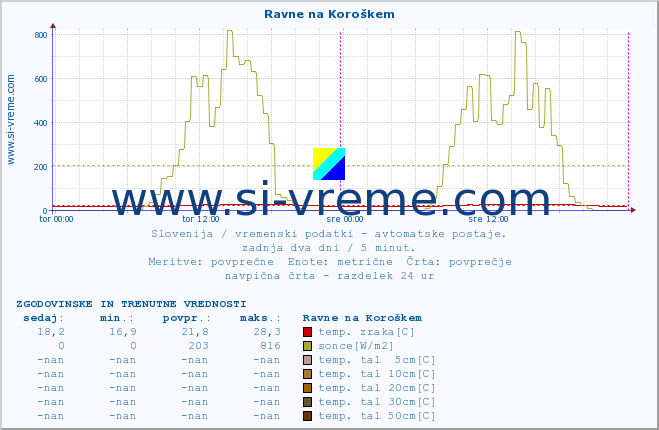 POVPREČJE :: Ravne na Koroškem :: temp. zraka | vlaga | smer vetra | hitrost vetra | sunki vetra | tlak | padavine | sonce | temp. tal  5cm | temp. tal 10cm | temp. tal 20cm | temp. tal 30cm | temp. tal 50cm :: zadnja dva dni / 5 minut.