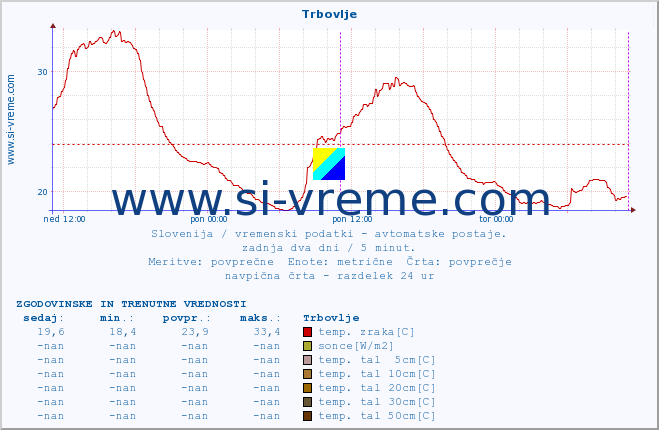 POVPREČJE :: Trbovlje :: temp. zraka | vlaga | smer vetra | hitrost vetra | sunki vetra | tlak | padavine | sonce | temp. tal  5cm | temp. tal 10cm | temp. tal 20cm | temp. tal 30cm | temp. tal 50cm :: zadnja dva dni / 5 minut.