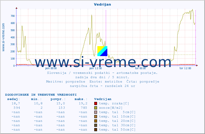 POVPREČJE :: Vedrijan :: temp. zraka | vlaga | smer vetra | hitrost vetra | sunki vetra | tlak | padavine | sonce | temp. tal  5cm | temp. tal 10cm | temp. tal 20cm | temp. tal 30cm | temp. tal 50cm :: zadnja dva dni / 5 minut.