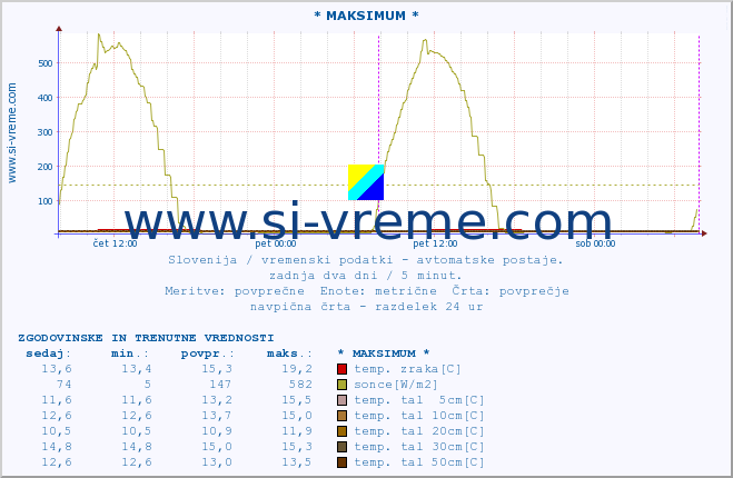 POVPREČJE :: * MAKSIMUM * :: temp. zraka | vlaga | smer vetra | hitrost vetra | sunki vetra | tlak | padavine | sonce | temp. tal  5cm | temp. tal 10cm | temp. tal 20cm | temp. tal 30cm | temp. tal 50cm :: zadnja dva dni / 5 minut.