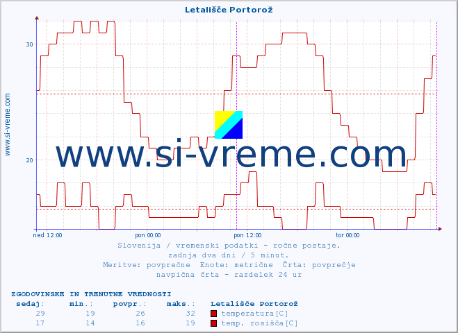 POVPREČJE :: Letališče Portorož :: temperatura | vlaga | smer vetra | hitrost vetra | sunki vetra | tlak | padavine | temp. rosišča :: zadnja dva dni / 5 minut.