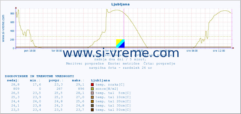 POVPREČJE :: Ljubljana :: temp. zraka | vlaga | smer vetra | hitrost vetra | sunki vetra | tlak | padavine | sonce | temp. tal  5cm | temp. tal 10cm | temp. tal 20cm | temp. tal 30cm | temp. tal 50cm :: zadnja dva dni / 5 minut.