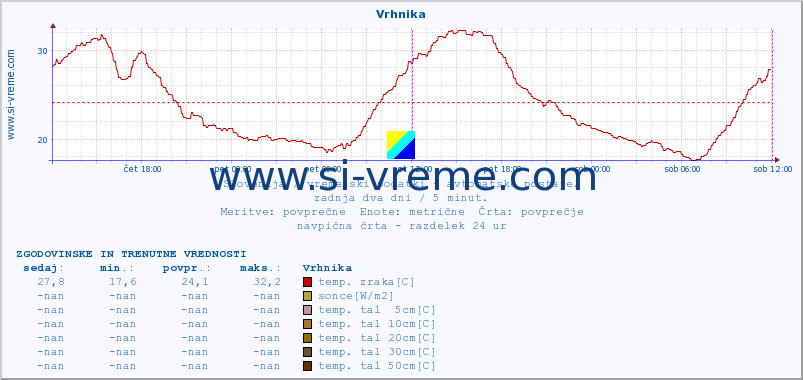 POVPREČJE :: Vrhnika :: temp. zraka | vlaga | smer vetra | hitrost vetra | sunki vetra | tlak | padavine | sonce | temp. tal  5cm | temp. tal 10cm | temp. tal 20cm | temp. tal 30cm | temp. tal 50cm :: zadnja dva dni / 5 minut.