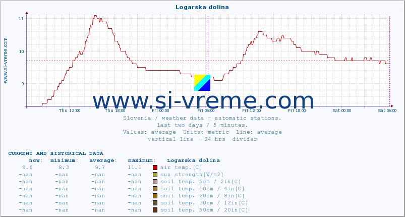  :: Logarska dolina :: air temp. | humi- dity | wind dir. | wind speed | wind gusts | air pressure | precipi- tation | sun strength | soil temp. 5cm / 2in | soil temp. 10cm / 4in | soil temp. 20cm / 8in | soil temp. 30cm / 12in | soil temp. 50cm / 20in :: last two days / 5 minutes.