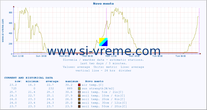  :: Novo mesto :: air temp. | humi- dity | wind dir. | wind speed | wind gusts | air pressure | precipi- tation | sun strength | soil temp. 5cm / 2in | soil temp. 10cm / 4in | soil temp. 20cm / 8in | soil temp. 30cm / 12in | soil temp. 50cm / 20in :: last two days / 5 minutes.