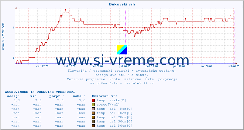 POVPREČJE :: Bukovski vrh :: temp. zraka | vlaga | smer vetra | hitrost vetra | sunki vetra | tlak | padavine | sonce | temp. tal  5cm | temp. tal 10cm | temp. tal 20cm | temp. tal 30cm | temp. tal 50cm :: zadnja dva dni / 5 minut.