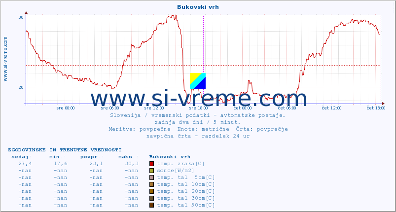 POVPREČJE :: Bukovski vrh :: temp. zraka | vlaga | smer vetra | hitrost vetra | sunki vetra | tlak | padavine | sonce | temp. tal  5cm | temp. tal 10cm | temp. tal 20cm | temp. tal 30cm | temp. tal 50cm :: zadnja dva dni / 5 minut.