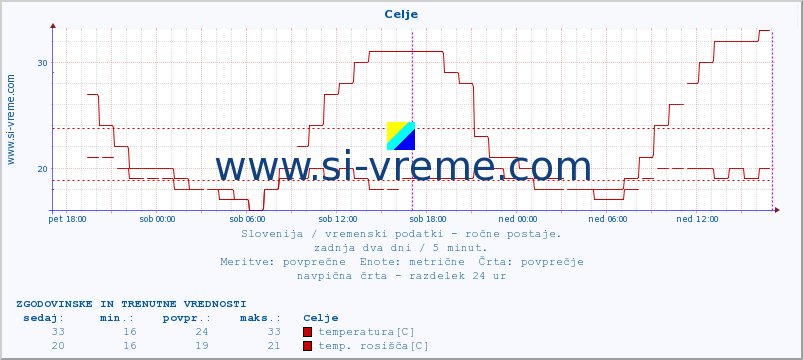 POVPREČJE :: Celje :: temperatura | vlaga | smer vetra | hitrost vetra | sunki vetra | tlak | padavine | temp. rosišča :: zadnja dva dni / 5 minut.