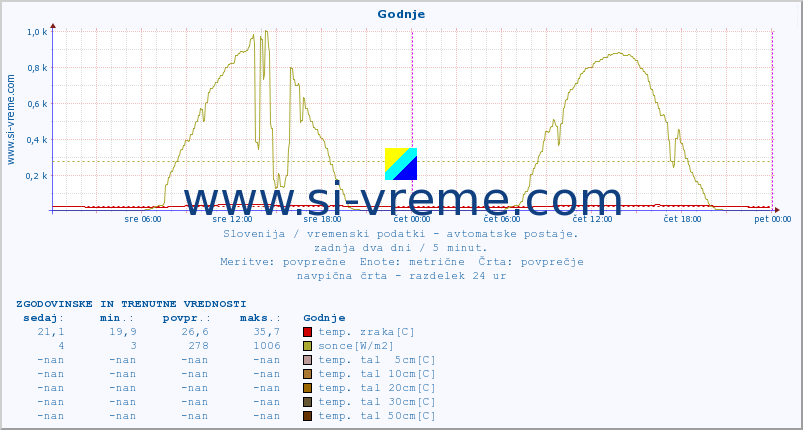 POVPREČJE :: Godnje :: temp. zraka | vlaga | smer vetra | hitrost vetra | sunki vetra | tlak | padavine | sonce | temp. tal  5cm | temp. tal 10cm | temp. tal 20cm | temp. tal 30cm | temp. tal 50cm :: zadnja dva dni / 5 minut.