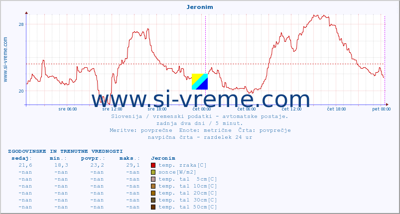 POVPREČJE :: Jeronim :: temp. zraka | vlaga | smer vetra | hitrost vetra | sunki vetra | tlak | padavine | sonce | temp. tal  5cm | temp. tal 10cm | temp. tal 20cm | temp. tal 30cm | temp. tal 50cm :: zadnja dva dni / 5 minut.