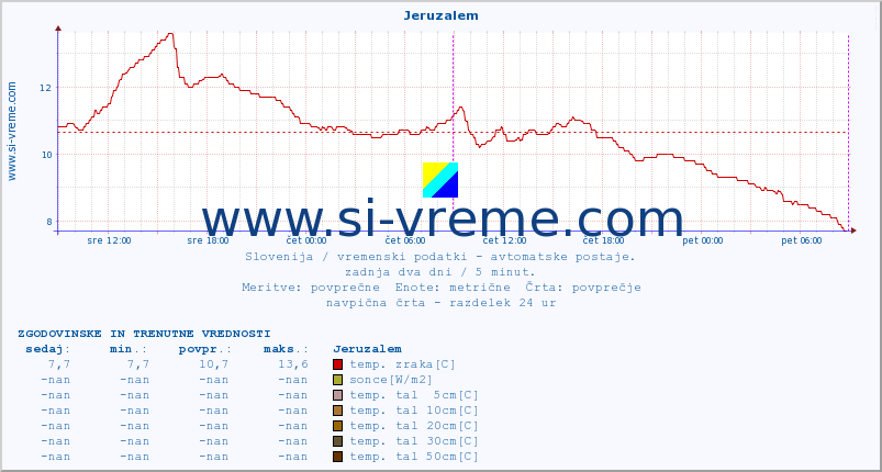 POVPREČJE :: Jeruzalem :: temp. zraka | vlaga | smer vetra | hitrost vetra | sunki vetra | tlak | padavine | sonce | temp. tal  5cm | temp. tal 10cm | temp. tal 20cm | temp. tal 30cm | temp. tal 50cm :: zadnja dva dni / 5 minut.