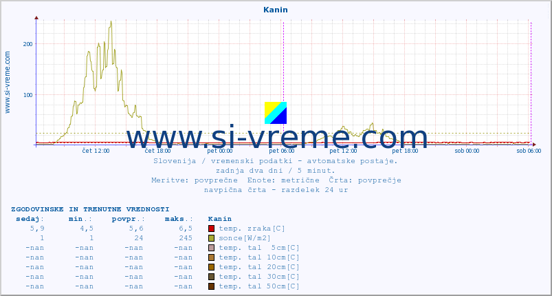 POVPREČJE :: Kanin :: temp. zraka | vlaga | smer vetra | hitrost vetra | sunki vetra | tlak | padavine | sonce | temp. tal  5cm | temp. tal 10cm | temp. tal 20cm | temp. tal 30cm | temp. tal 50cm :: zadnja dva dni / 5 minut.